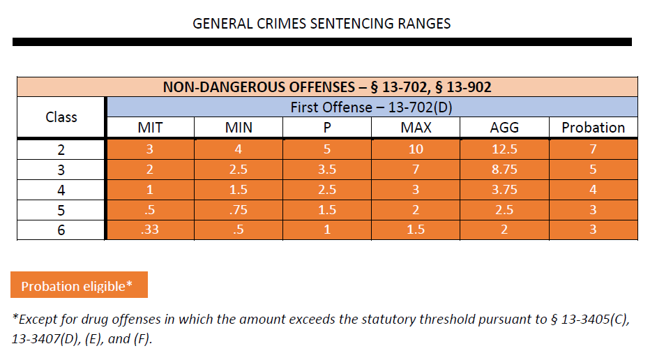 Non-Dangerous Offenses