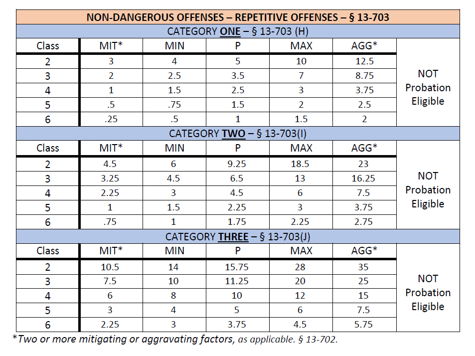 Non-Dangerous but Repetitive Offenses