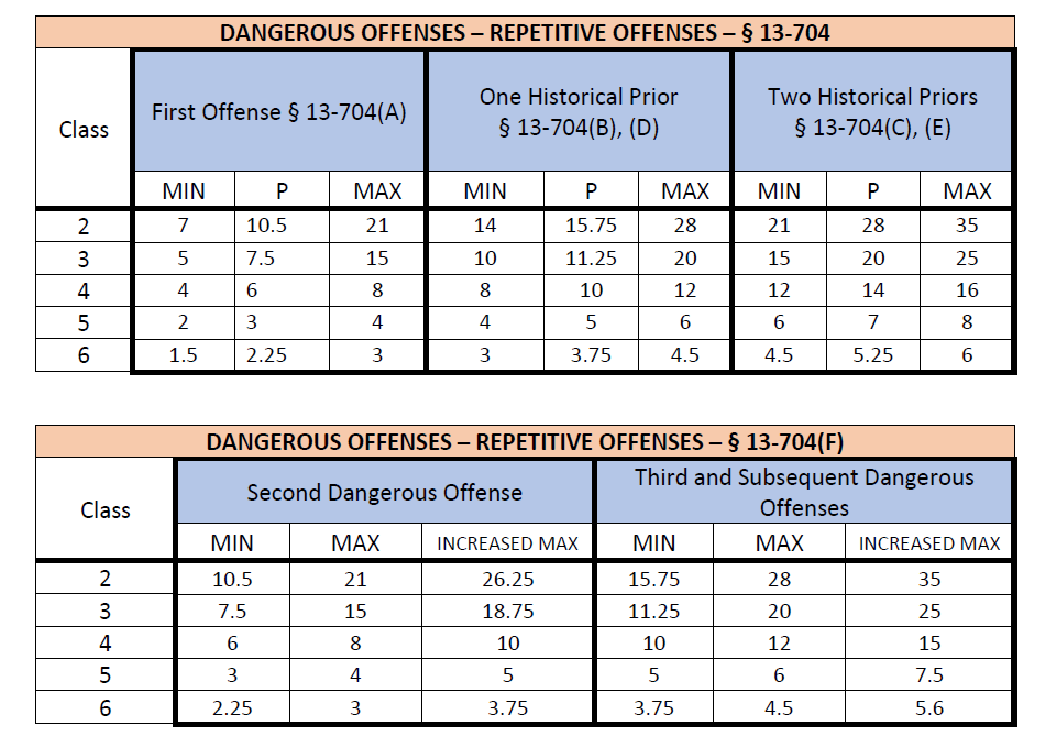 Dangerous but Repetitive Offenses